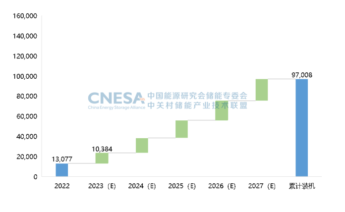  圖7：未來5年中國(guó)新型儲(chǔ)能新增投運(yùn)規(guī)模預(yù)測(cè)（保守場(chǎng)景，2023-2027年），單位：MW.png